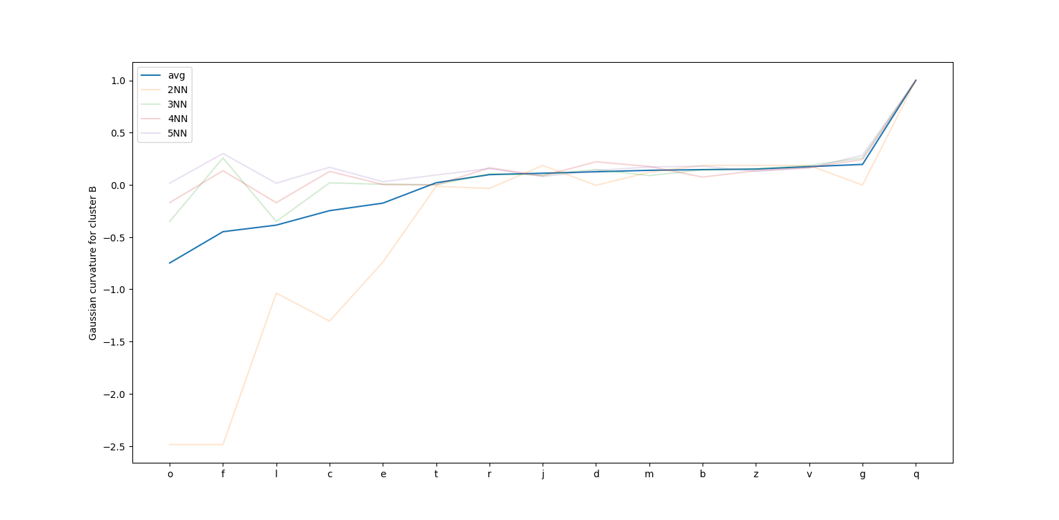 Image from section: Curvature Analysis: Unveiling Language Patterns