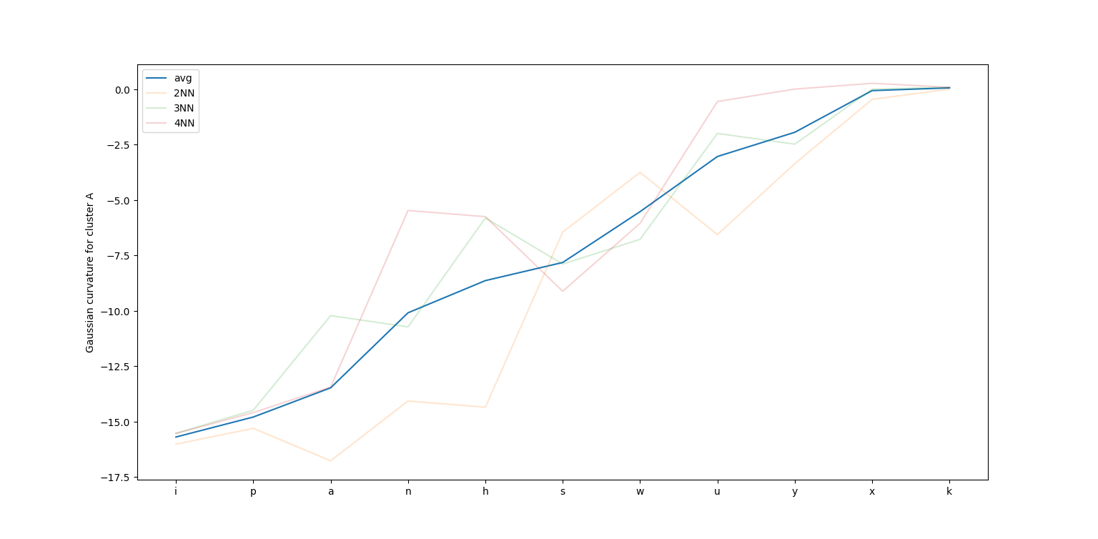Image from section: Curvature Analysis: Unveiling Language Patterns