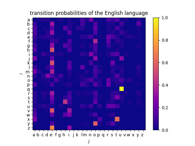 Image from section: Modeling the English Language